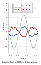 Acceleration graph chart, red blue and green line plots across time axis.