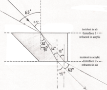 Light refraction diagram showing incident and refracted rays through acrylic block.