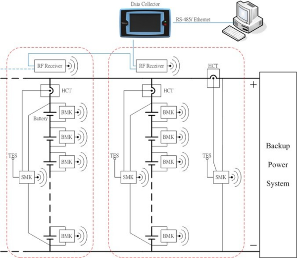 Backup power system schematic showing sensors, RF receivers, and data collector connections.